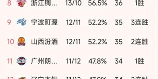 开云官网-CBA最新积分榜：郭艾伦伤退，徐昕17+10，广州93-85爆冷山东排11
